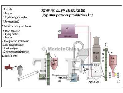 Gypsum powder production line